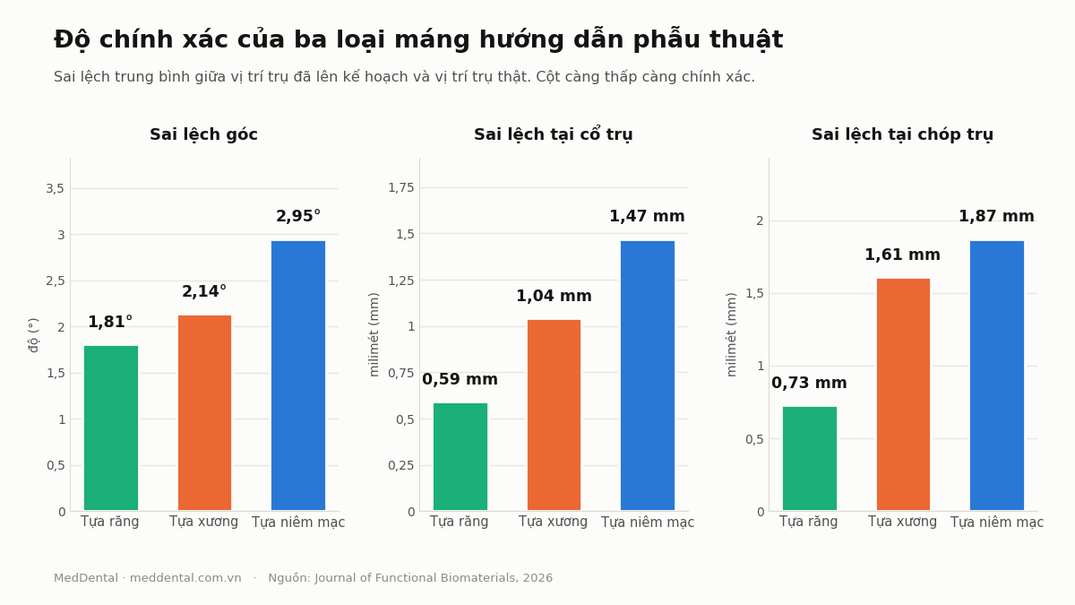 Biểu đồ so sánh độ chính xác của ba loại máng hướng dẫn Implant